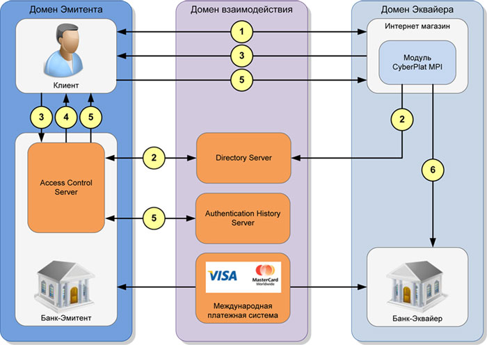 Регистратор эмитент. 3d secure схема. Схема работы платежной системы visa. Архитектура платежной системы. Платежная система схема.